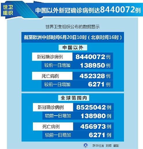 （图表）［国际疫情］世卫组织：中国以外新冠确诊病例达8440072例