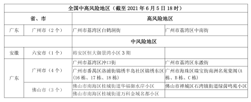 104 广东新增1中风险地区疫情风险提示