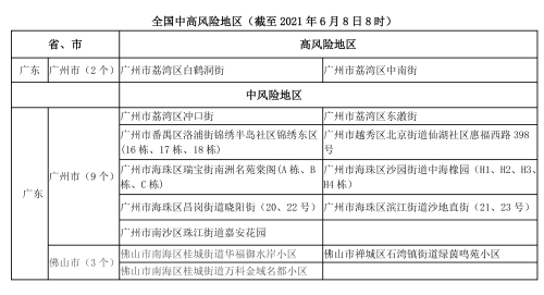 106 广东新增1中风险地区疫情风险提示(1)副本 106 广东新增1中风险地区疫情风险提示(1)副本