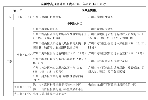 110 广东新增1中风险地区疫情风险提示副本 110 广东新增1中风险地区疫情风险提示副本
