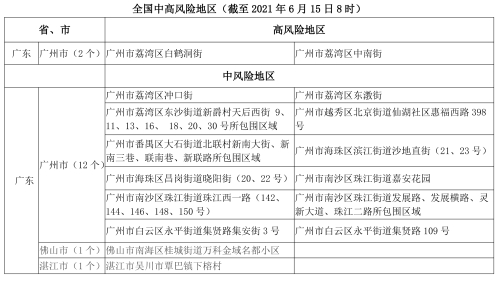 111 广东新增2中风险地区疫情风险提示副本 111 广东新增2中风险地区疫情风险提示副本