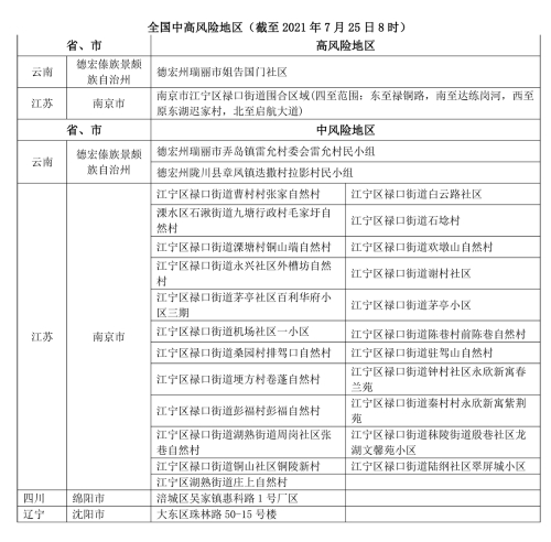 125 南京新增3中风险，沈阳新增1中风险，绵阳市新增1中风险疫情风险提示副本